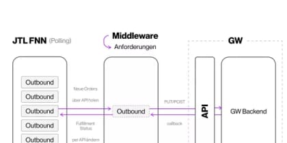 Gebrüder Weiss: API & Data Integration Managed Services , photo 3