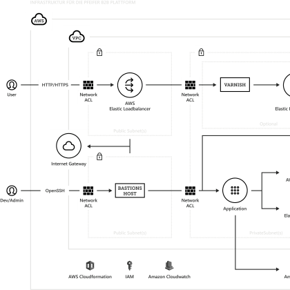 Pfeifer B2B Portal, photo 1